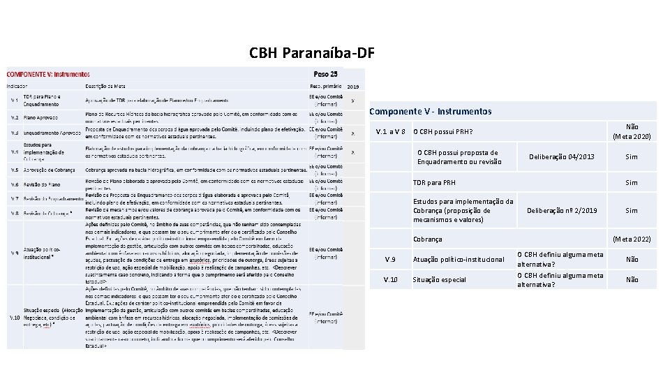 CBH Paranaíba-DF Componente V - Instrumentos V. 1 a V 8 Não (Meta 2020)