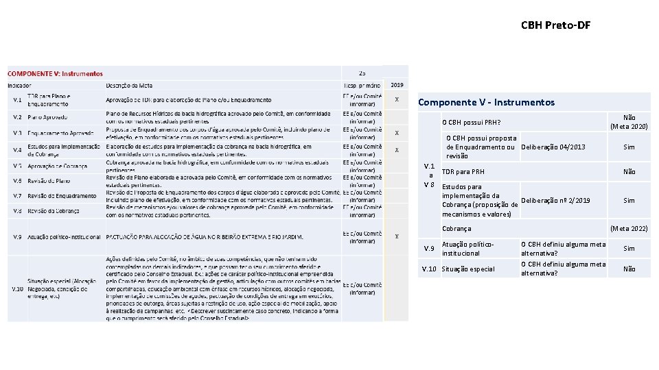 CBH Preto-DF Componente V - Instrumentos Não (Meta 2020) O CBH possui PRH? O