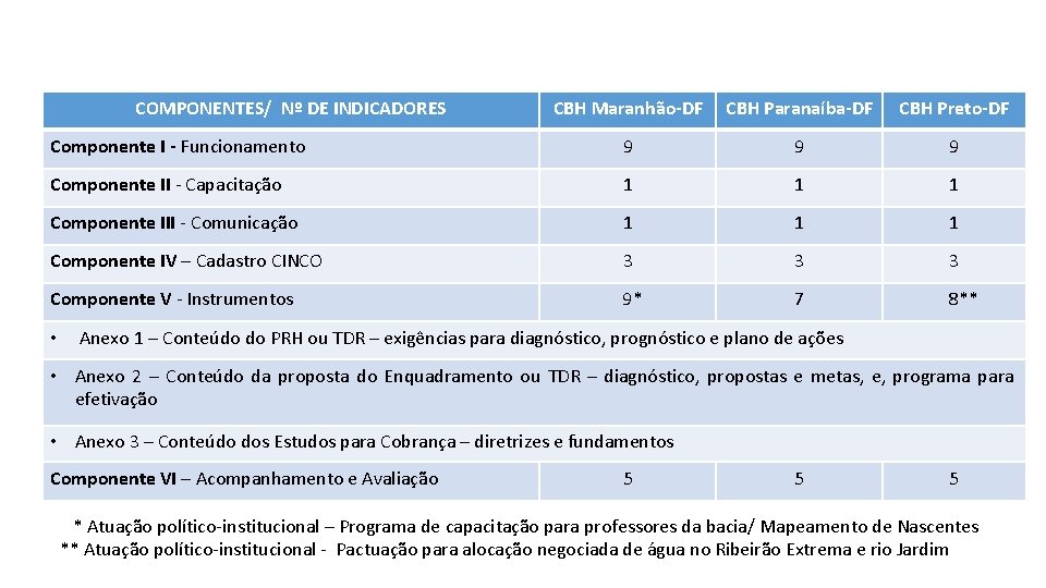 COMPONENTES/ Nº DE INDICADORES CBH Maranhão-DF CBH Paranaíba-DF CBH Preto-DF Componente I - Funcionamento