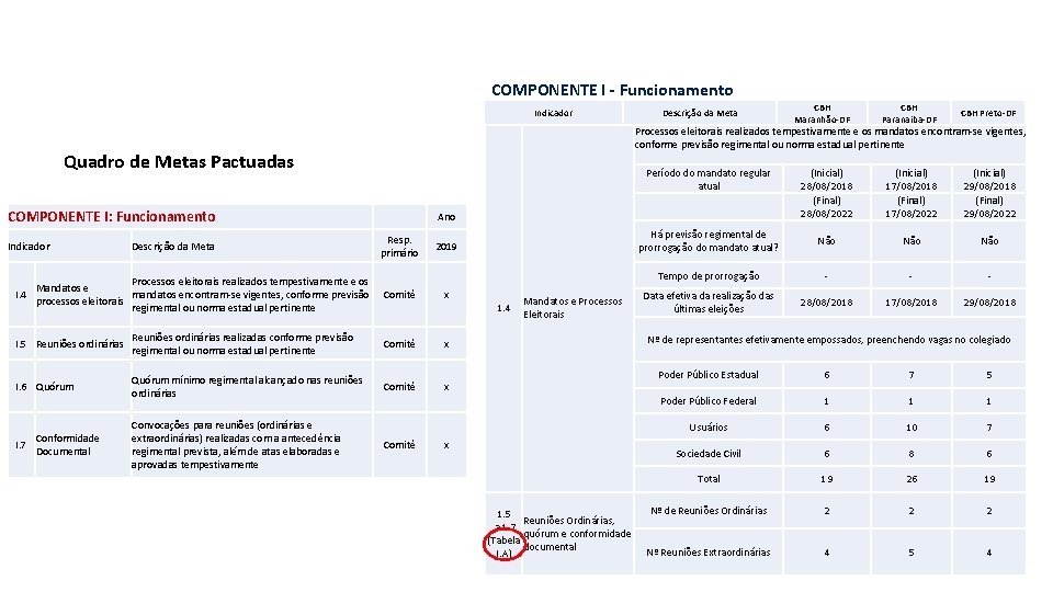 COMPONENTE I - Funcionamento Indicador Processos eleitorais realizados tempestivamente e os Mandatos e I.