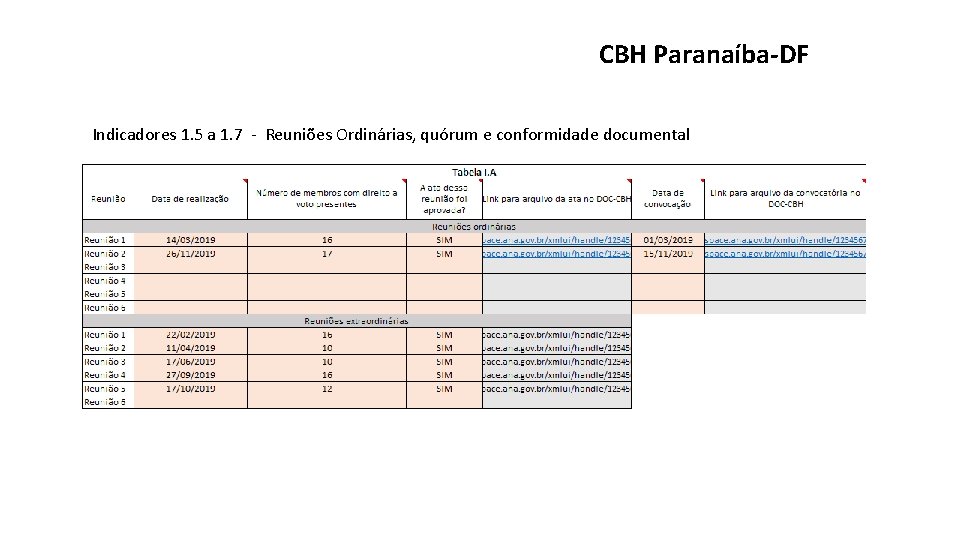 CBH Paranaíba-DF Indicadores 1. 5 a 1. 7 - Reuniões Ordinárias, quórum e conformidade