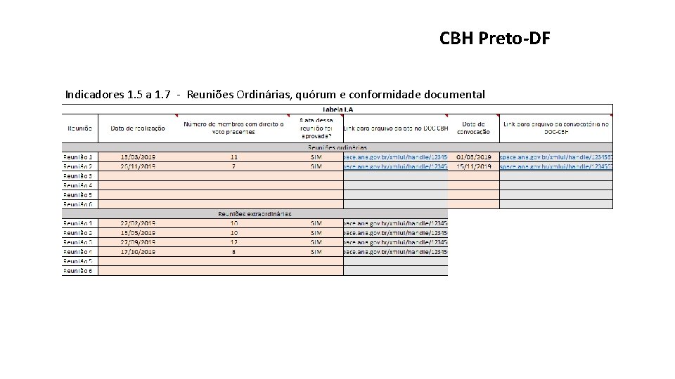 CBH Preto-DF Indicadores 1. 5 a 1. 7 - Reuniões Ordinárias, quórum e conformidade