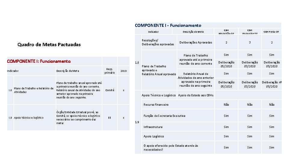 COMPONENTE I - Funcionamento CBH Maranhão-DF CBH Paranaiba-DF CBH Preto-DF Deliberações Aprovadas 2 3