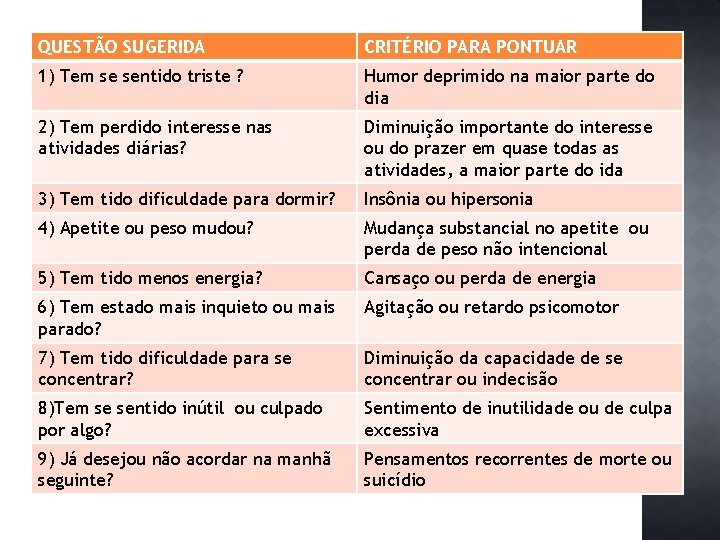 QUESTÃO SUGERIDA CRITÉRIO PARA PONTUAR 1) Tem se sentido triste ? Humor deprimido na