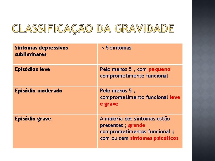 Sintomas depressivos subliminares < 5 sintomas Episódios leve Pelo menos 5 , com pequeno