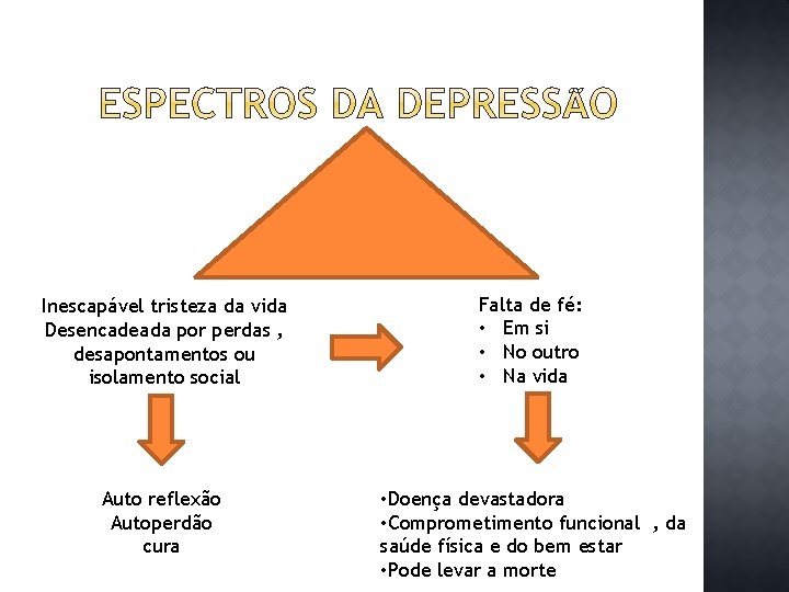 Inescapável tristeza da vida Desencadeada por perdas , desapontamentos ou isolamento social Falta de