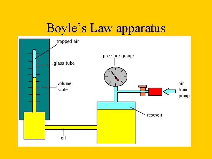 Boyle’s Law apparatus 