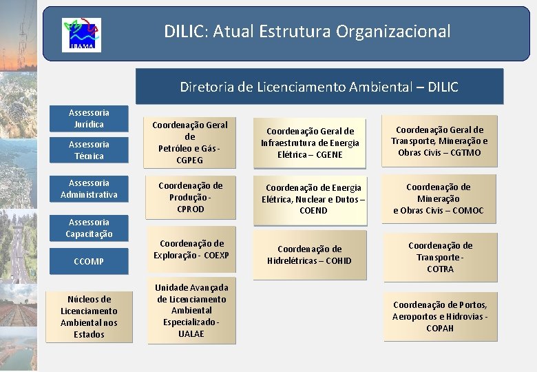 DILIC: Atual Estrutura Organizacional Diretoria de Licenciamento Ambiental – DILIC Assessoria Jurídica Assessoria Técnica