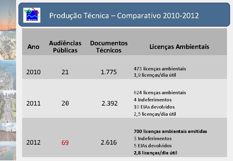 Produção Técnica – Comparativo 2010 -2012 Ano Audiências Públicas Documentos Técnicos 2010 21 1.