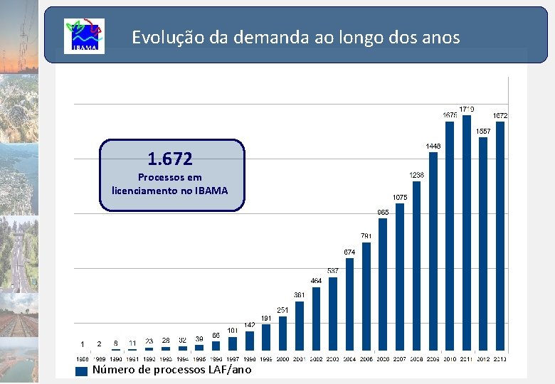 Evolução da demanda ao longo dos anos 1. 672 Processos em licenciamento no IBAMA