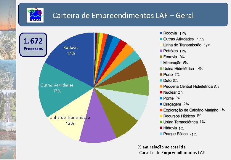 Carteira de Empreendimentos LAF – Geral 17% 1. 672 Processos 17% 12% Rodovia 17%