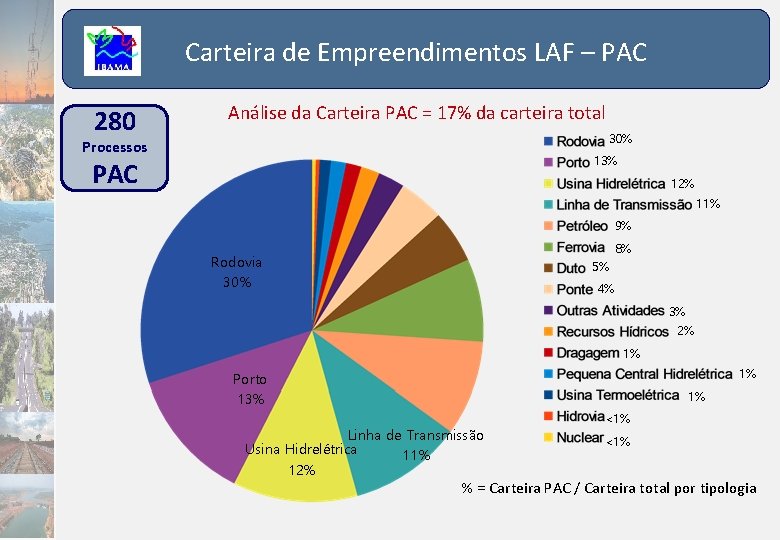 Carteira de Empreendimentos LAF – PAC 280 Análise da Carteira PAC = 17% da