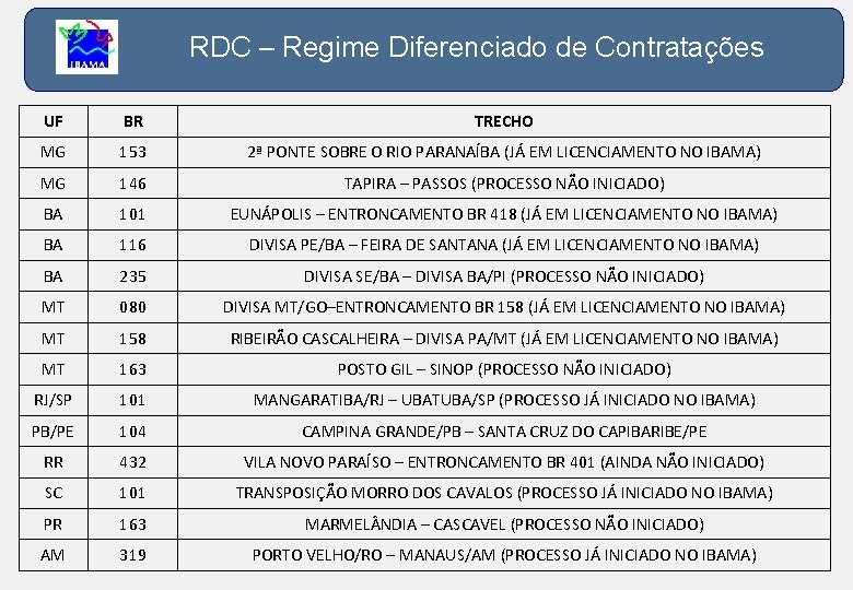 RDC – Regime Diferenciado de Contratações UF BR TRECHO MG 153 2ª PONTE SOBRE