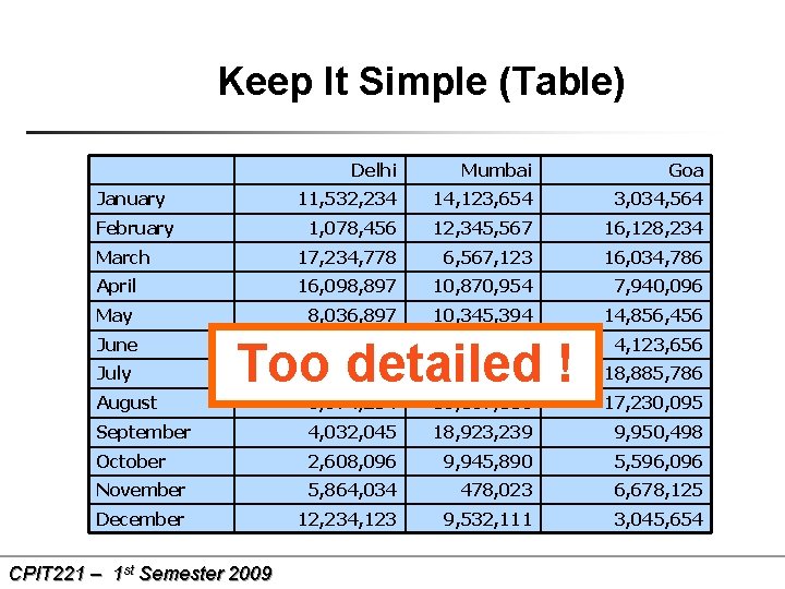 Keep It Simple (Table) Delhi Mumbai Goa 11, 532, 234 14, 123, 654 3,