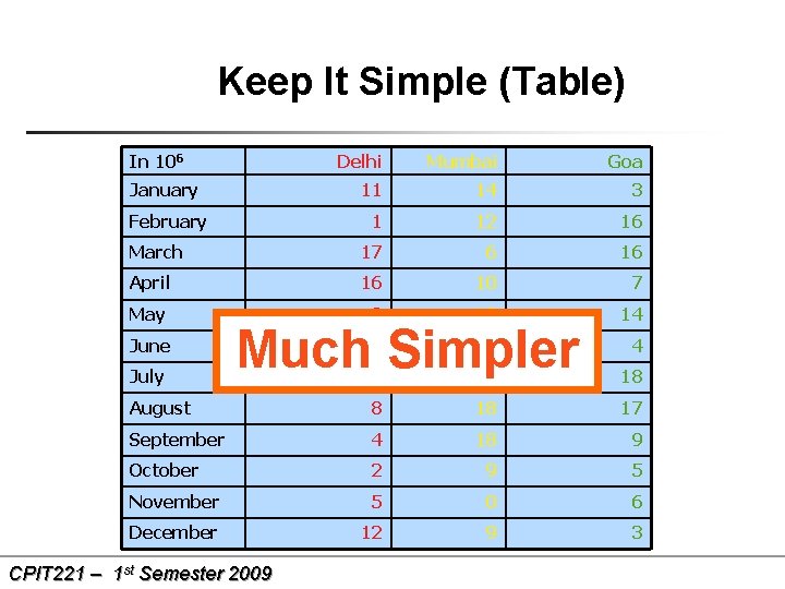 Keep It Simple (Table) In 106 Delhi Mumbai Goa 11 14 3 1 12