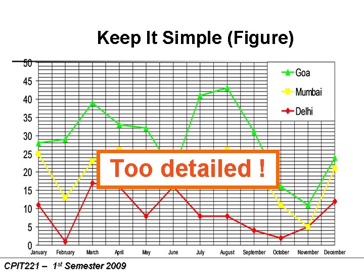 Keep It Simple (Figure) Too detailed ! CPIT 221 – 1 st Semester 2009