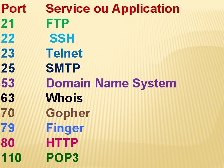 Port 21 22 23 25 53 63 70 79 80 110 Service ou Application