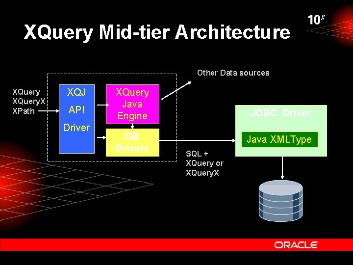 XQuery Mid-tier Architecture Other Data sources XQuery. X XPath XQJ API Driver XQuery Java XQuery Mid-tier Architecture Other Data sources XQuery. X XPath XQJ API Driver XQuery Java