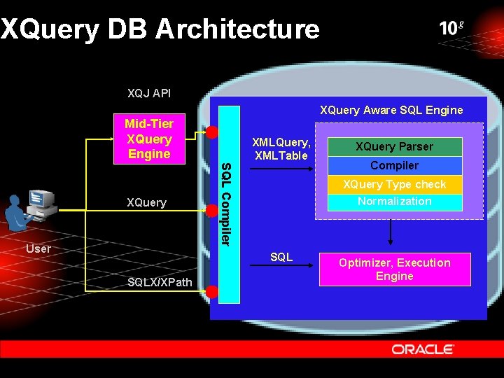 XQuery DB Architecture XQJ API XQuery Aware SQL Engine Mid-Tier XQuery Engine User SQL XQuery DB Architecture XQJ API XQuery Aware SQL Engine Mid-Tier XQuery Engine User SQL