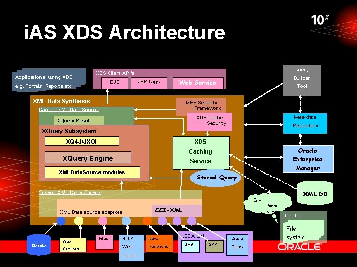 i. AS XDS Architecture Applications using XDS Query XDS Client API’s JSP Tags EJB i. AS XDS Architecture Applications using XDS Query XDS Client API’s JSP Tags EJB
