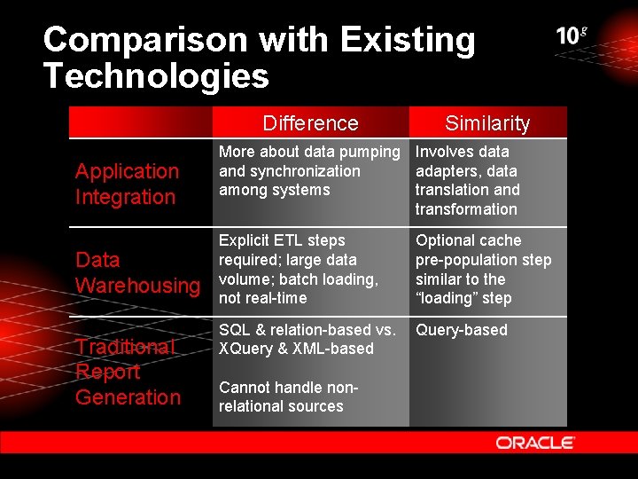 Comparison with Existing Technologies Difference Similarity Application Integration More about data pumping Involves data Comparison with Existing Technologies Difference Similarity Application Integration More about data pumping Involves data