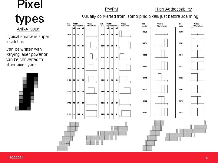 Pixel types PWPM High Addressability Usually converted from isomorphic pixels just before scanning Anti-Aliased