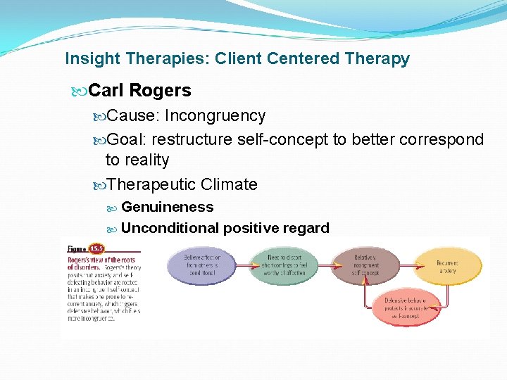 Insight Therapies: Client Centered Therapy Carl Rogers Cause: Incongruency Goal: restructure self-concept to better