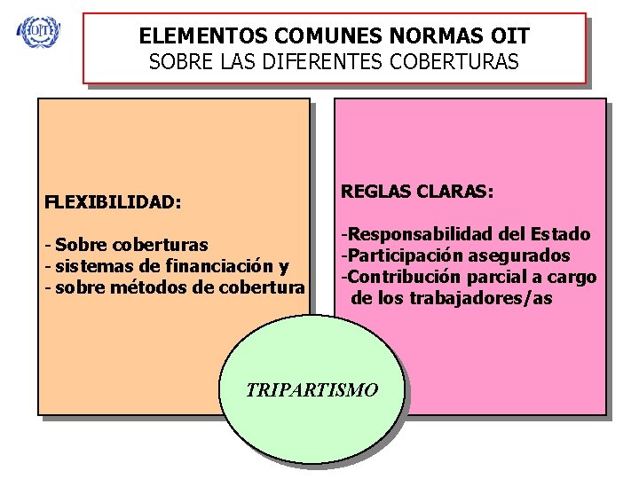 ELEMENTOS COMUNES NORMAS OIT SOBRE LAS DIFERENTES COBERTURAS REGLAS CLARAS: FLEXIBILIDAD: - Sobre coberturas