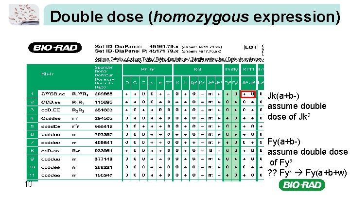 Double dose (homozygous expression) Jk(a+b-) assume double dose of Jka Fy(a+b-) assume double dose