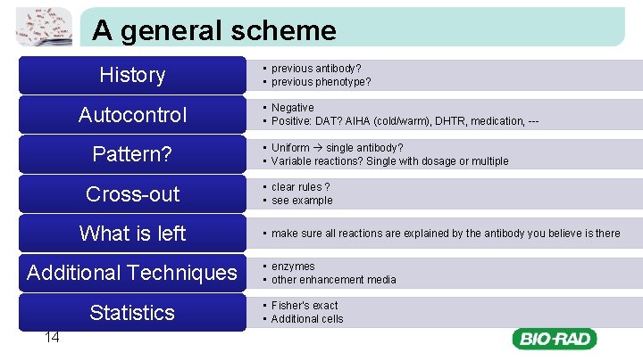 A general scheme History Autocontrol Pattern? Cross-out What is left Additional Techniques Statistics 14