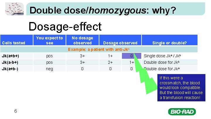 Double dose/homozygous: why? Dosage-effect Cells tested You expect to see No dosage observed Dosage