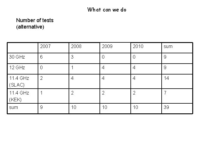 What can we do Number of tests (alternative) 2007 2008 2009 2010 sum 30