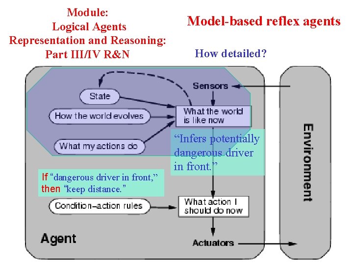 Module: Logical Agents Representation and Reasoning: Part III/IV R&N If “dangerous driver in front,