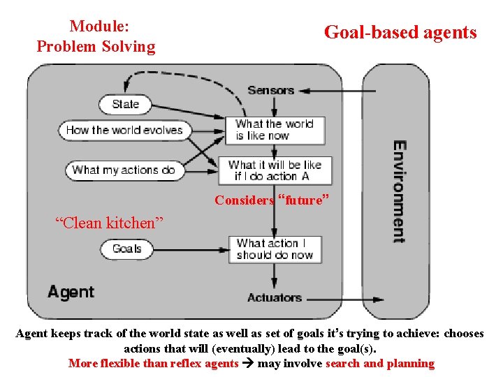 Module: Problem Solving Goal-based agents Considers “future” “Clean kitchen” Agent keeps track of the