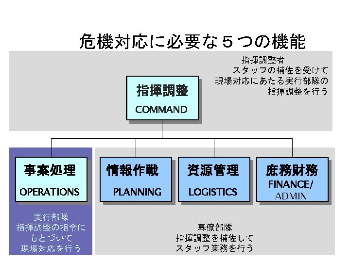 14 Customer service Demand forecasting Distribution communication Inventory