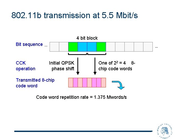 802. 11 b transmission at 5. 5 Mbit/s 4 bit block Bit sequence. .