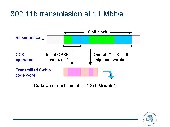 802. 11 b transmission at 11 Mbit/s 8 bit block Bit sequence. . CCK