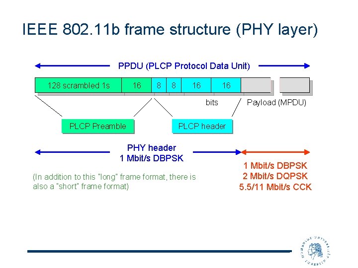 IEEE 802. 11 b frame structure (PHY layer) PPDU (PLCP Protocol Data Unit) 128