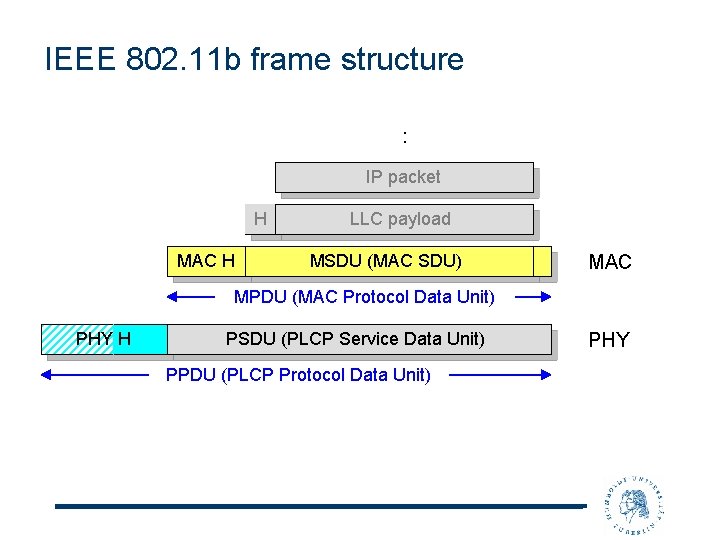 IEEE 802. 11 b frame structure : IP packet H MAC H LLC payload