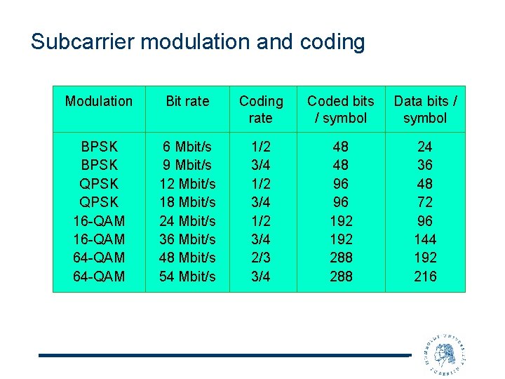 Subcarrier modulation and coding Modulation Bit rate Coding rate Coded bits / symbol Data