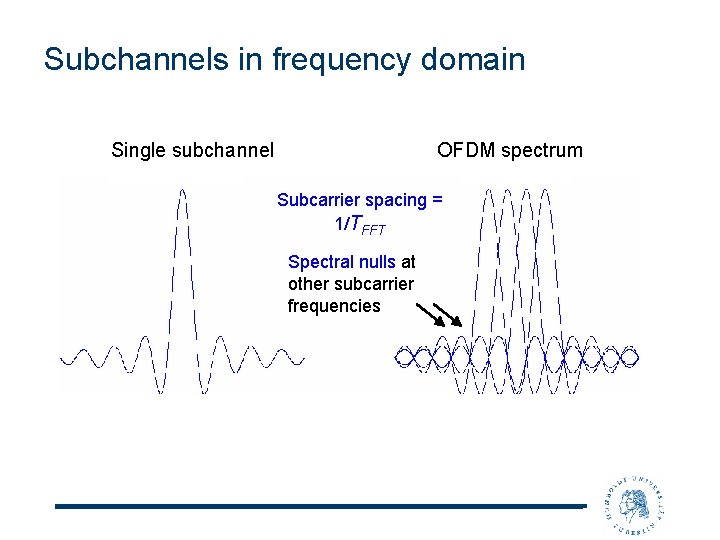 Subchannels in frequency domain Single subchannel OFDM spectrum Subcarrier spacing = 1/TFFT Spectral nulls