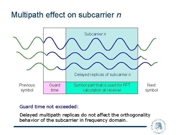 Multipath effect on subcarrier n Subcarrier n Delayed replicas of subcarrier n Previous symbol