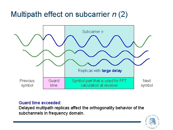 Multipath effect on subcarrier n (2) Subcarrier n Replicas with large delay Previous symbol