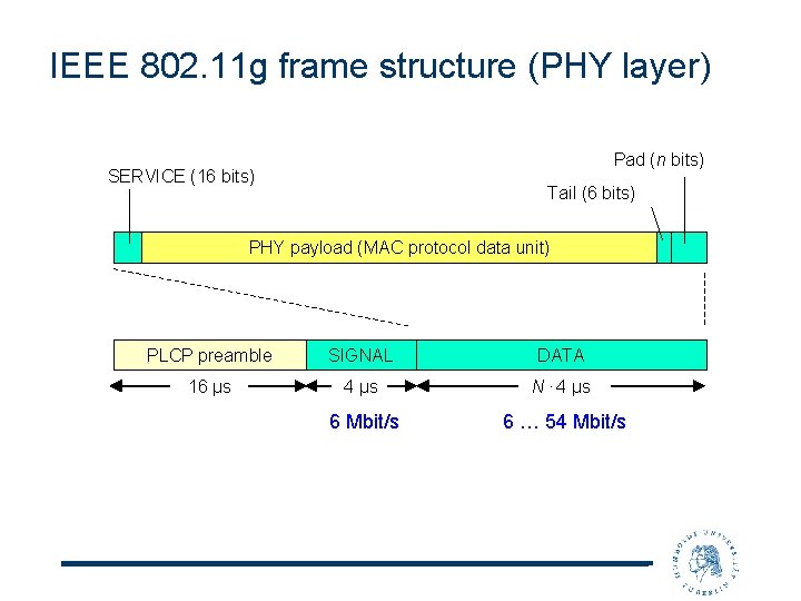 IEEE 802. 11 g frame structure (PHY layer) Pad (n bits) SERVICE (16 bits)