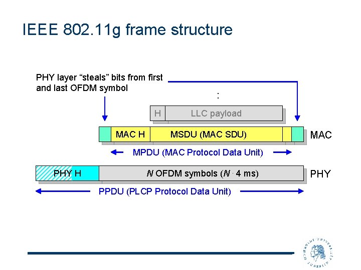 IEEE 802. 11 g frame structure PHY layer “steals” bits from first and last