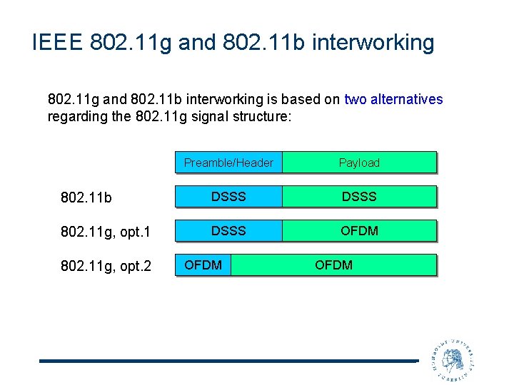 IEEE 802. 11 g and 802. 11 b interworking is based on two alternatives
