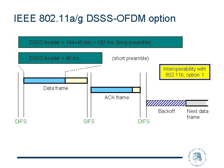 IEEE 802. 11 a/g DSSS-OFDM option DSSS header = 144+48 bits = 192 ms