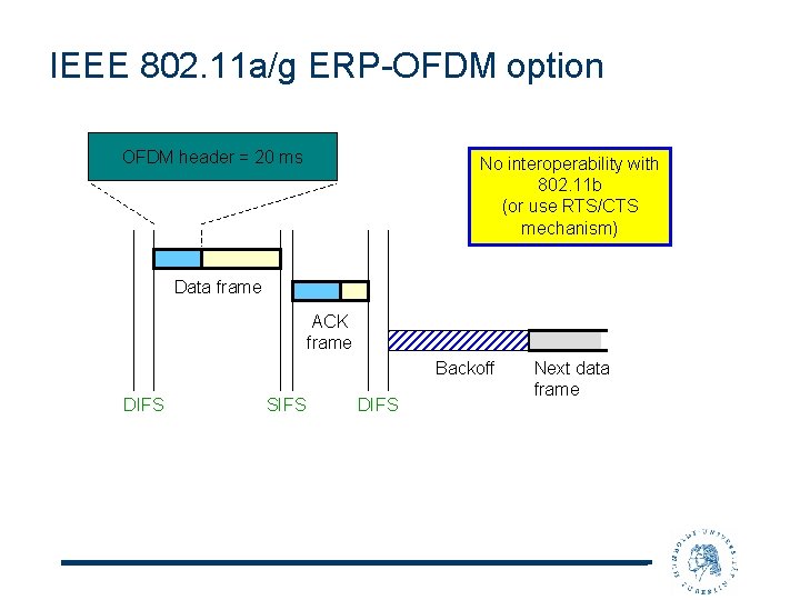 IEEE 802. 11 a/g ERP-OFDM option OFDM header = 20 ms No interoperability with