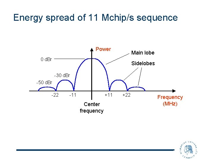 Energy spread of 11 Mchip/s sequence Power Main lobe 0 d. Br Sidelobes -30