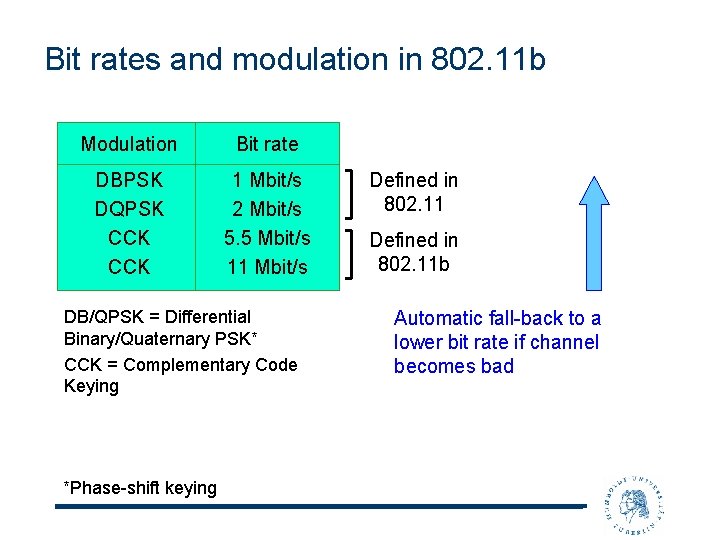 Bit rates and modulation in 802. 11 b Modulation Bit rate DBPSK DQPSK CCK